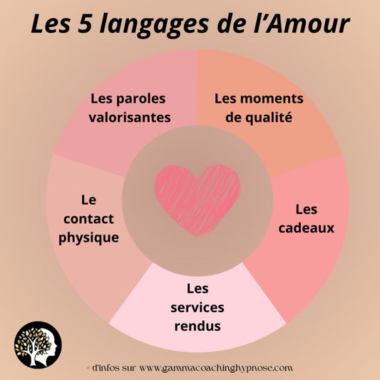 ARTICLE 7 — Les 5 Langages de l'Amour : Comprendre (enfin) Comment Aimer Ceux qui Nous Entourent